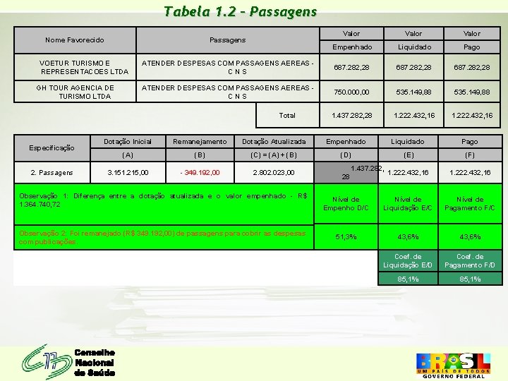 Tabela 1. 2 - Passagens Valor Empenhado Liquidado Pago ATENDER DESPESAS COM PASSAGENS AEREAS