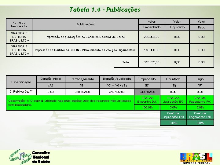 Tabela 1. 4 - Publicações Valor Empenhado Liquidado Pago Impressão de publicações do Conselho