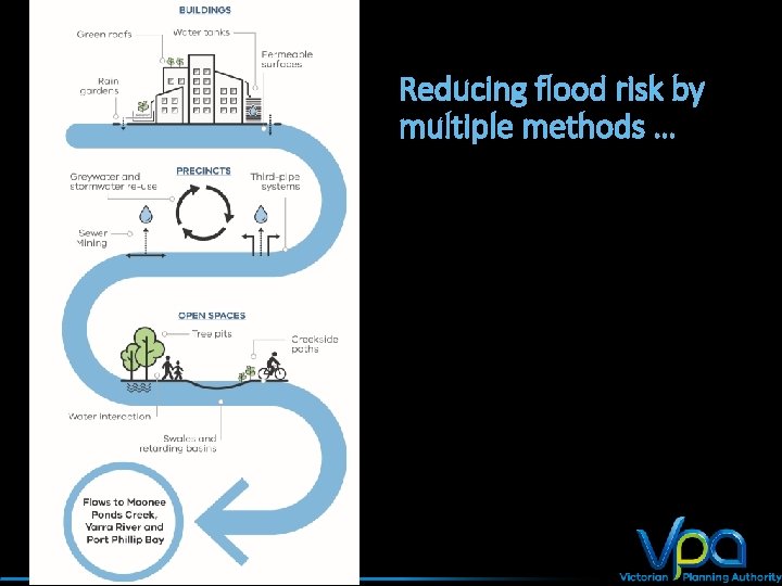 Reducing flood risk by multiple methods … 