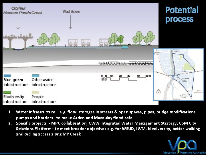 Potential process 1. Water infrastructure – e. g. flood storages in streets & open