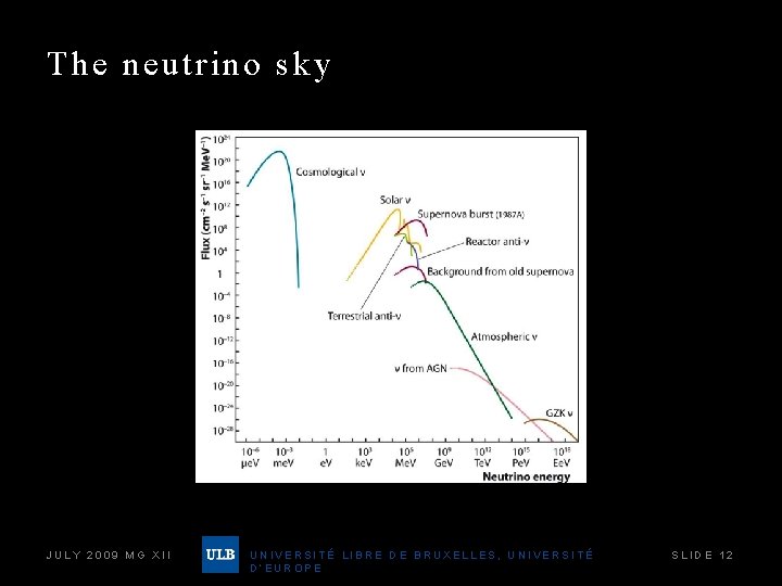 The neutrino sky JULY 2009 MG XII UNIVERSITÉ LIBRE DE BRUXELLES, UNIVERSITÉ D’EUROPE SLIDE