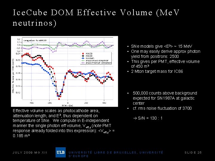 Ice. Cube DOM Effective Volume (Me. V neutrinos) • SNe models give <E 3>