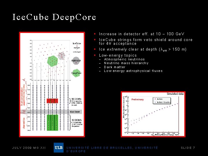 Ice. Cube Deep. Core § Increase in detector eff. at 10 – 100 Ge.