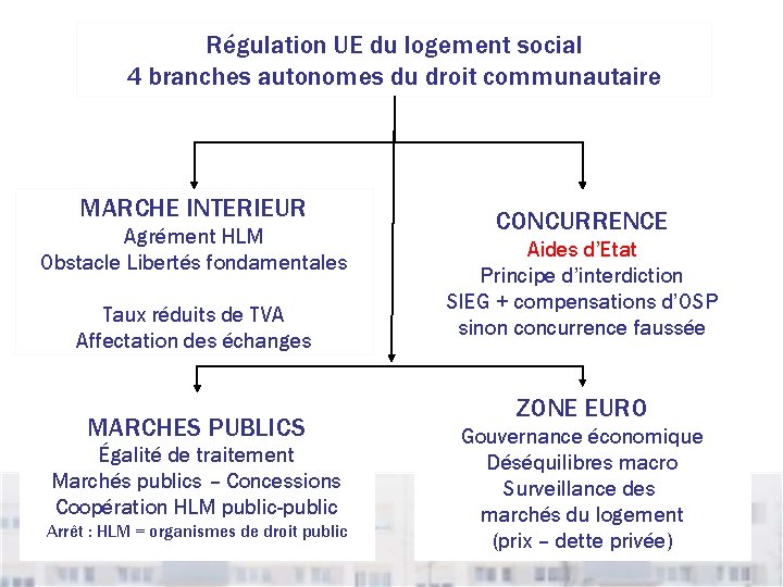 Régulation UE du logement social 4 branches autonomes du droit communautaire MARCHE INTERIEUR Agrément