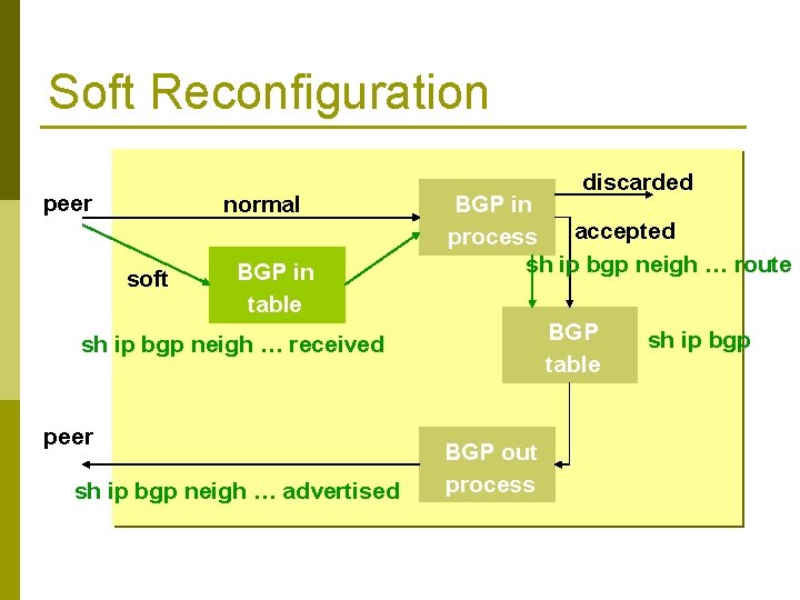 Soft Reconfiguration peer normal soft BGP in table discarded BGP in accepted process sh