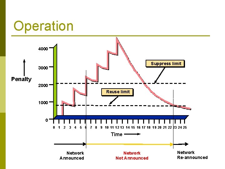 Operation 4000 Suppress limit 3000 Penalty 2000 Reuse limit 1000 0 0 1 2