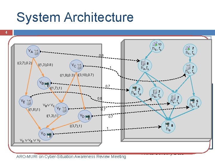 System Architecture 4 Vulnerability Databases 10 h. G v. A Scenario Analysis &7 h.