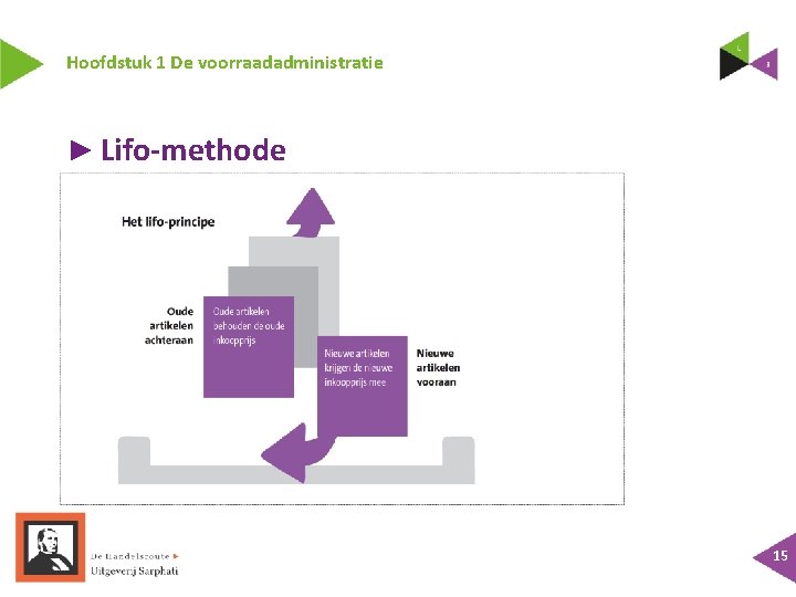 Hoofdstuk 1 De voorraadadministratie ► Lifo-methode 15 