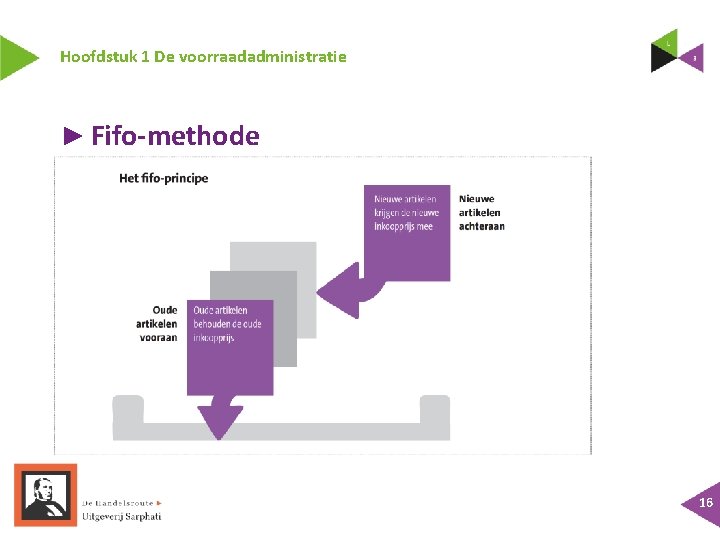 Hoofdstuk 1 De voorraadadministratie ► Fifo-methode 16 