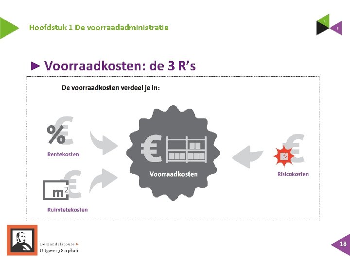 Hoofdstuk 1 De voorraadadministratie ► Voorraadkosten: de 3 R’s 18 