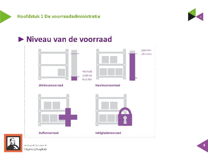 Hoofdstuk 1 De voorraadadministratie ► Niveau van de voorraad 4 