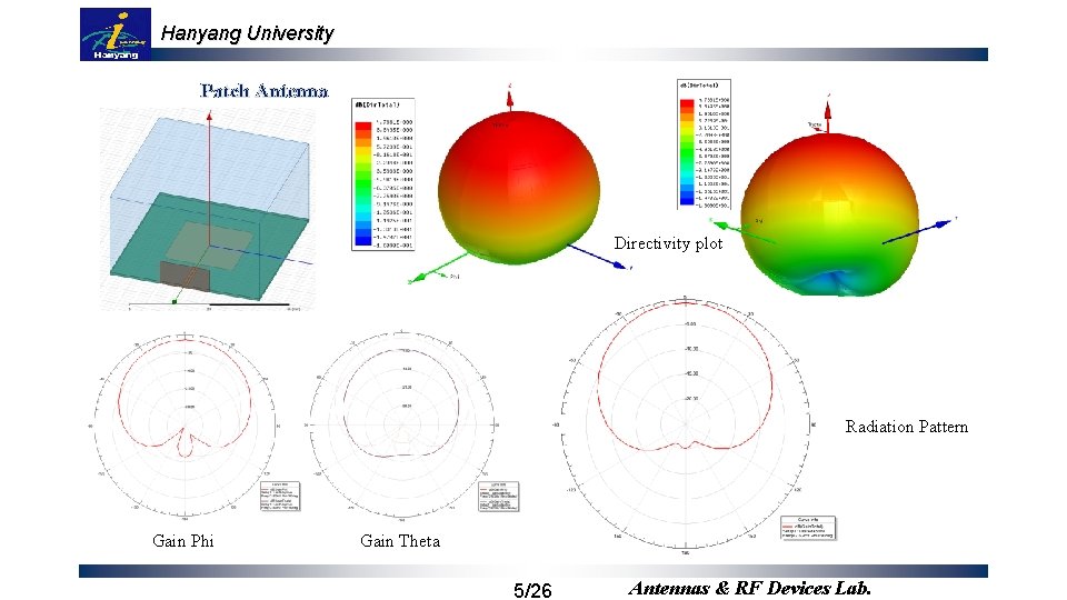Hanyang University Patch Antenna Directivity plot Radiation Pattern Gain Phi Gain Theta 5/26 Antennas