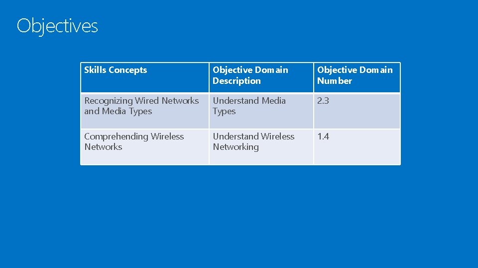 Objectives Skills Concepts Objective Domain Description Objective Domain Number Recognizing Wired Networks and Media