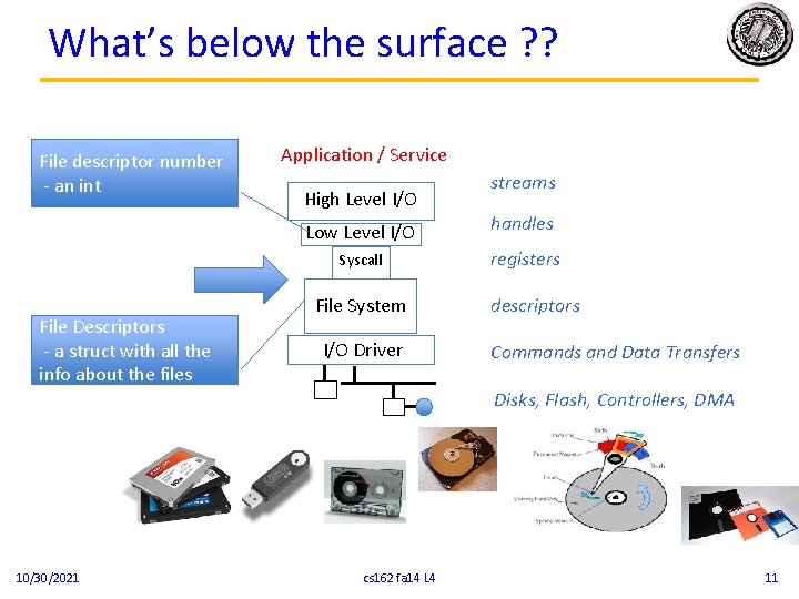 What’s below the surface ? ? File descriptor number - an int Application /
