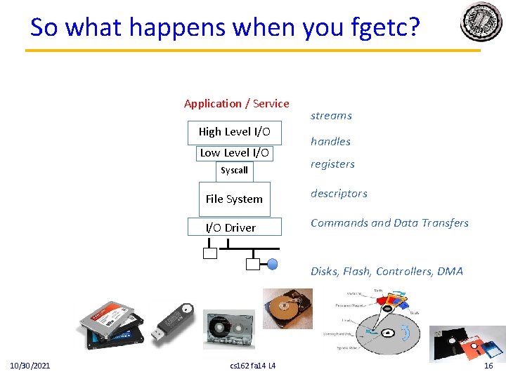 So what happens when you fgetc? Application / Service High Level I/O Low Level