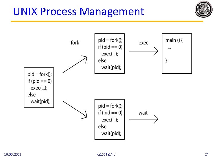 UNIX Process Management 10/30/2021 cs 162 fa 14 L 4 24 