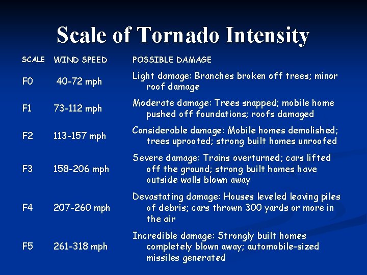 Scale of Tornado Intensity SCALE WIND SPEED POSSIBLE DAMAGE F 0 40 -72 mph