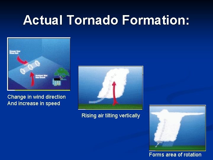 Actual Tornado Formation: Change in wind direction And increase in speed Rising air tilting