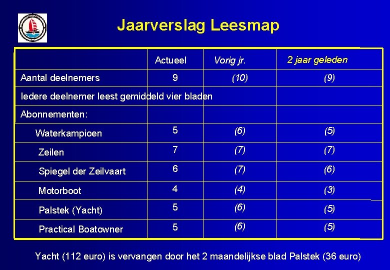 Jaarverslag Leesmap Actueel Aantal deelnemers 9 Vorig jr. 2 jaar geleden (10) (9) Iedere