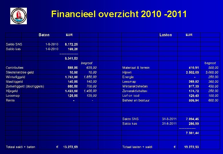 Financieel overzicht 2010 -2011 