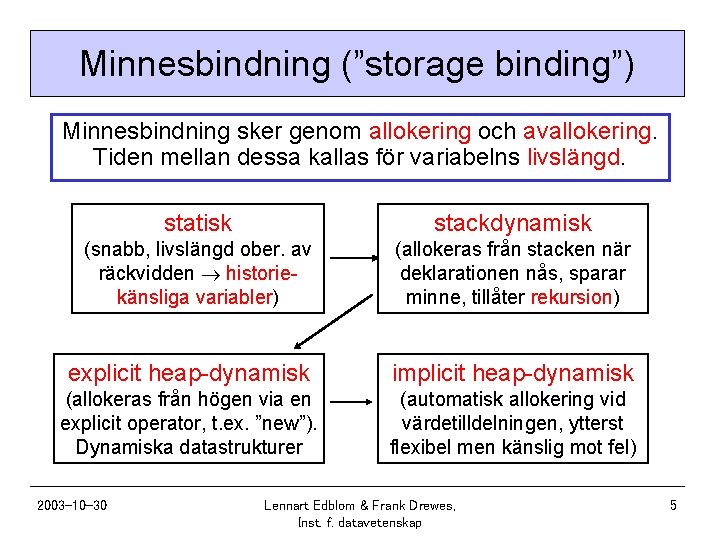 Minnesbindning (”storage binding”) Minnesbindning sker genom allokering och avallokering. Tiden mellan dessa kallas för