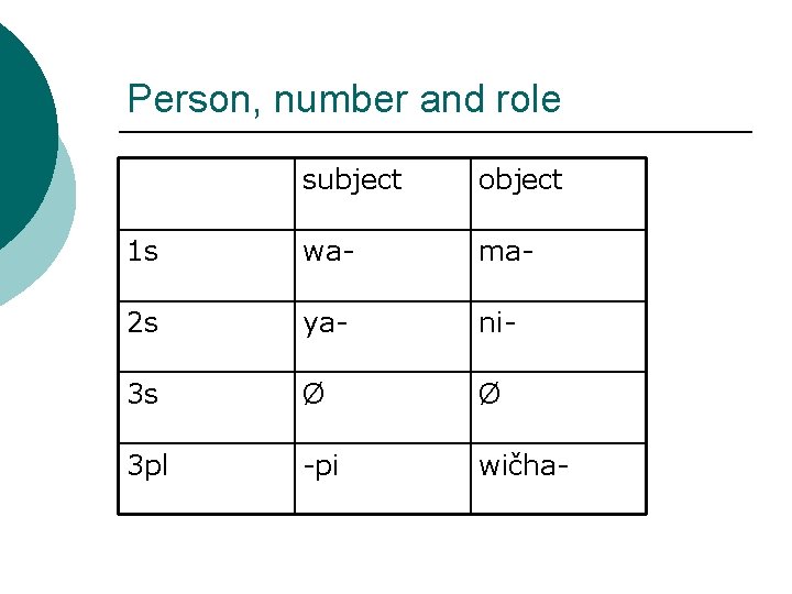 Person, number and role subject object 1 s wa- ma- 2 s ya- ni-
