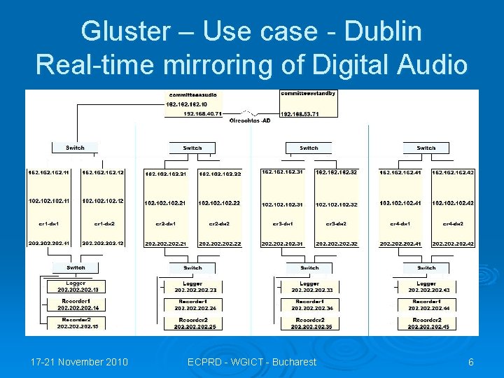 Gluster – Use case - Dublin Real-time mirroring of Digital Audio 17 -21 November