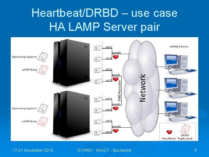 Heartbeat/DRBD – use case HA LAMP Server pair 17 -21 November 2010 ECPRD -