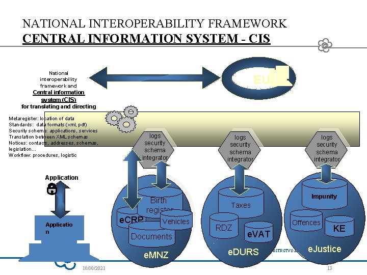 NATIONAL INTEROPERABILITY FRAMEWORK CENTRAL INFORMATION SYSTEM - CIS National interoperability framework and EU Central