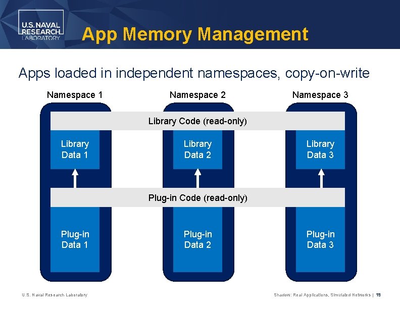 App Memory Management Apps loaded in independent namespaces, copy-on-write Namespace 1 Namespace 2 Namespace