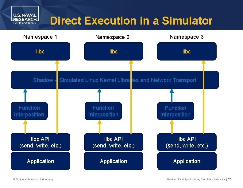 Direct Execution in a Simulator Namespace 1 Namespace 2 Namespace 3 libc Shadow –