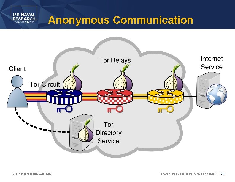 Anonymous Communication U. S. Naval Research Laboratory Shadow: Real Applications, Simulated Networks | 24
