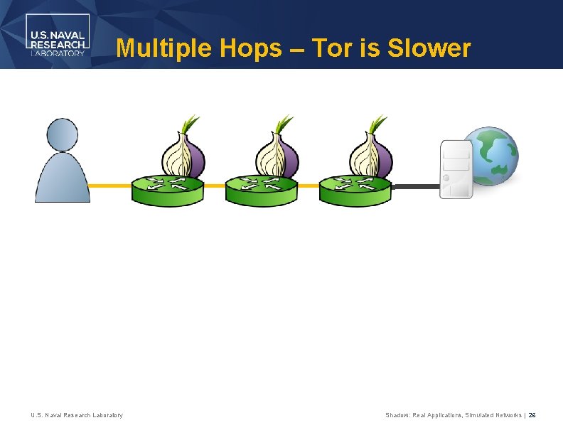 Multiple Hops – Tor is Slower U. S. Naval Research Laboratory Shadow: Real Applications,