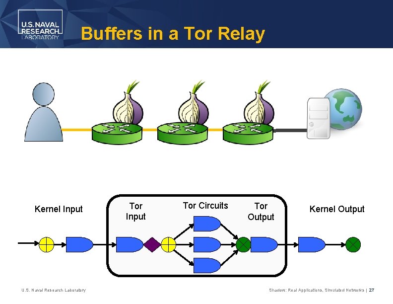 Buffers in a Tor Relay Kernel Input U. S. Naval Research Laboratory Tor Input
