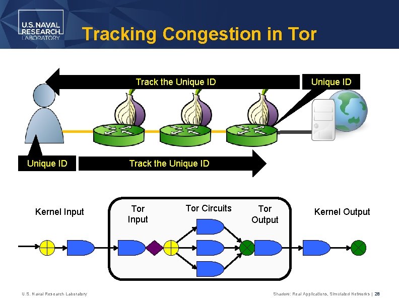 Tracking Congestion in Tor Unique ID Track the Unique ID Kernel Input U. S.