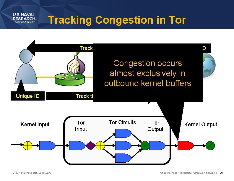 Tracking Congestion in Tor Unique ID Track the Unique ID Congestion occurs almost exclusively