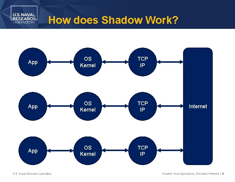 How does Shadow Work? App OS Kernel TCP IP U. S. Naval Research Laboratory