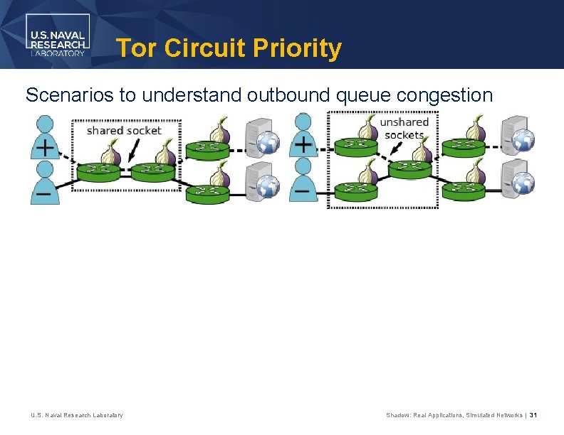 Tor Circuit Priority Scenarios to understand outbound queue congestion U. S. Naval Research Laboratory