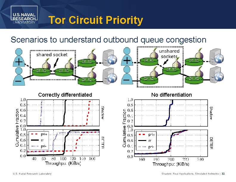 Tor Circuit Priority Scenarios to understand outbound queue congestion Correctly differentiated U. S. Naval