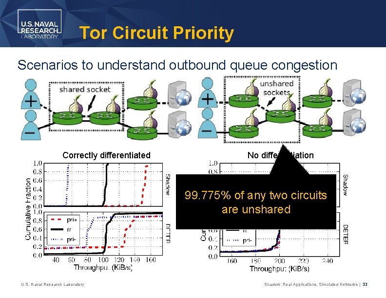 Tor Circuit Priority Scenarios to understand outbound queue congestion Correctly differentiated No differentiation 99.