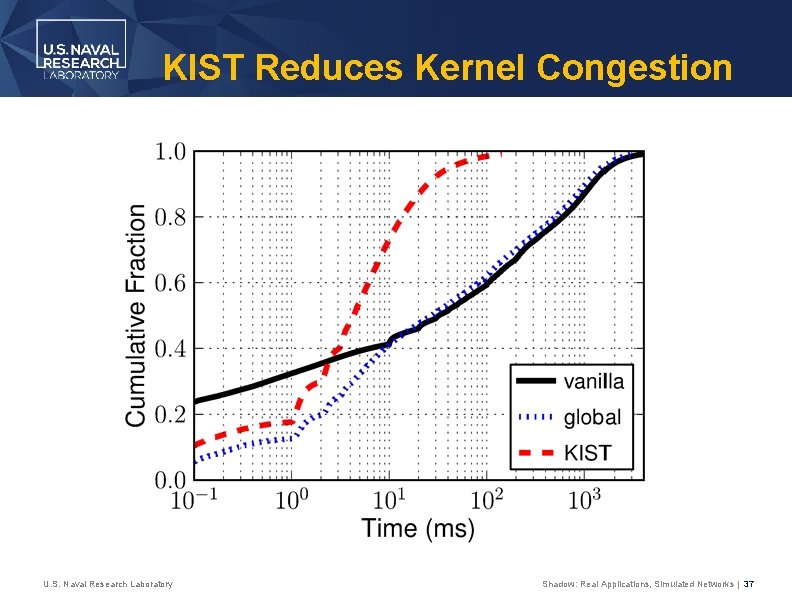 KIST Reduces Kernel Congestion U. S. Naval Research Laboratory Shadow: Real Applications, Simulated Networks
