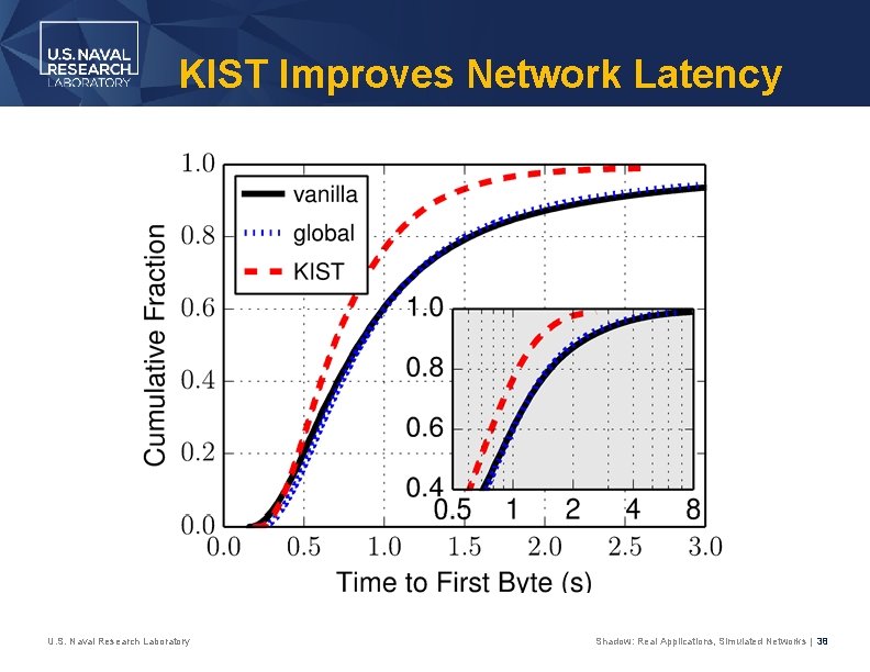 KIST Improves Network Latency U. S. Naval Research Laboratory Shadow: Real Applications, Simulated Networks