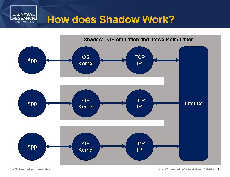 How does Shadow Work? Shadow - OS emulation and network simulation App OS Kernel