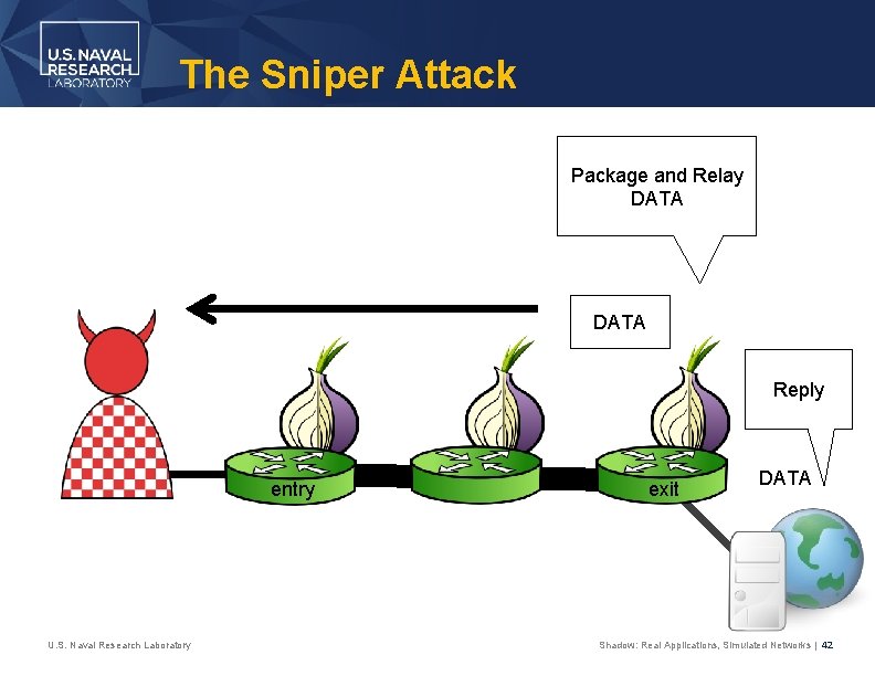 The Sniper Attack Package and Relay DATA Reply entry U. S. Naval Research Laboratory