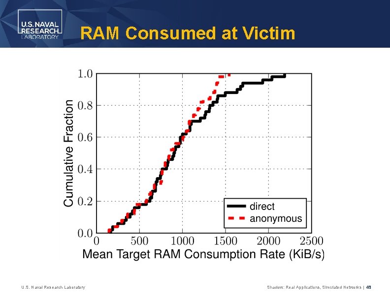 RAM Consumed at Victim U. S. Naval Research Laboratory Shadow: Real Applications, Simulated Networks