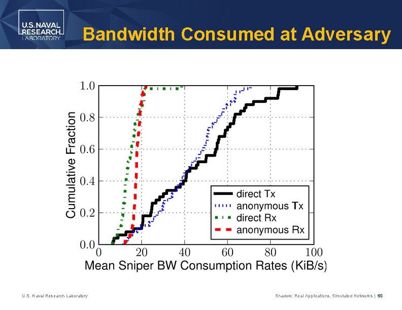Bandwidth Consumed at Adversary U. S. Naval Research Laboratory Shadow: Real Applications, Simulated Networks