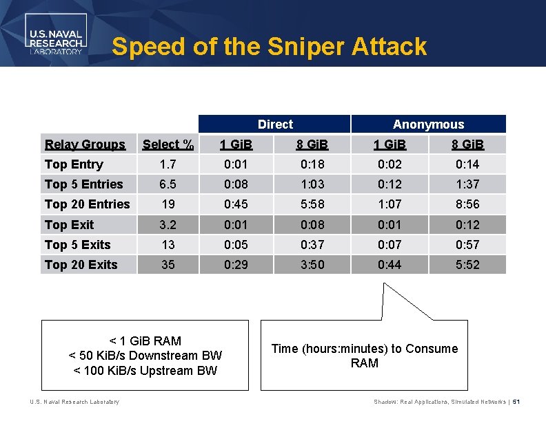Speed of the Sniper Attack Direct Relay Groups Anonymous Select % 1 Gi. B