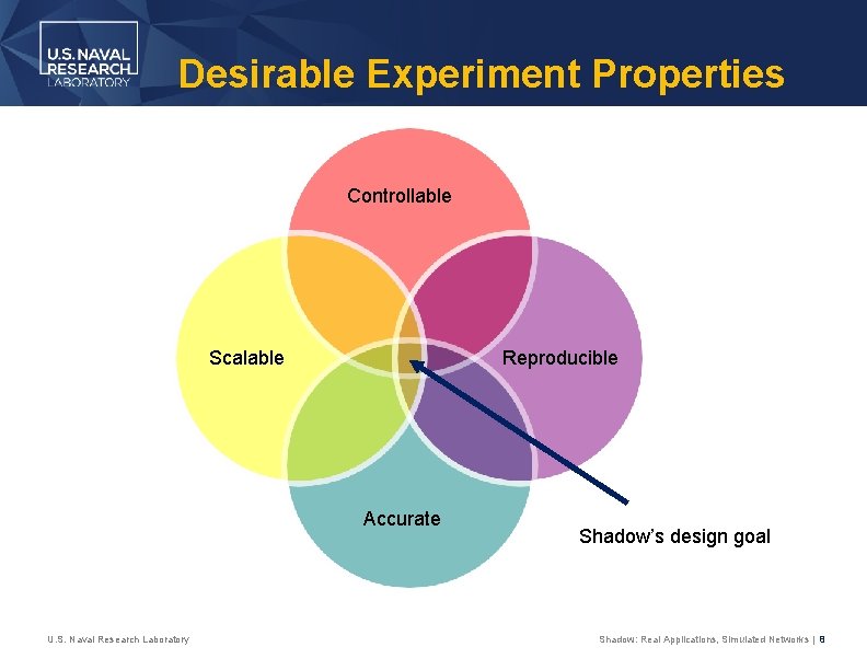 Desirable Experiment Properties Controllable Scalable Reproducible Accurate U. S. Naval Research Laboratory Shadow’s design