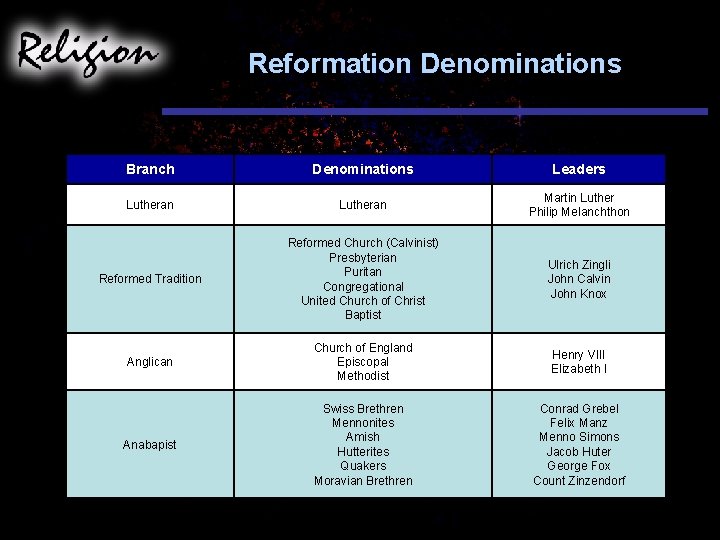 Reformation Denominations Branch Denominations Leaders Lutheran Martin Luther Philip Melanchthon Reformed Tradition Reformed Church