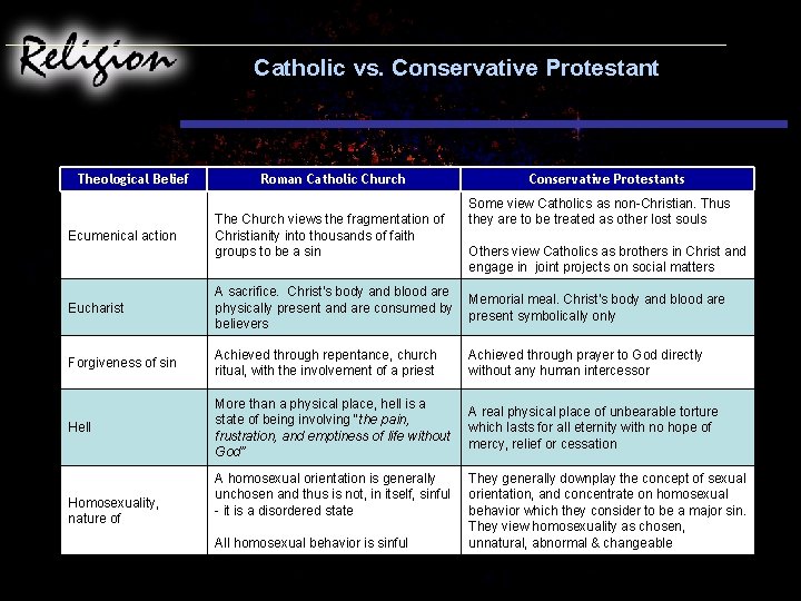 Catholic vs. Conservative Protestant Theological Belief Ecumenical action Roman Catholic Church The Church views